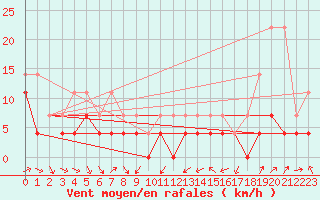 Courbe de la force du vent pour Mora