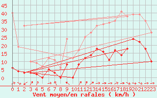 Courbe de la force du vent pour Col de Prat-de-Bouc (15)