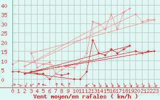 Courbe de la force du vent pour Carpentras (84)