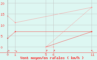 Courbe de la force du vent pour Apodi