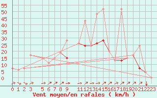 Courbe de la force du vent pour Bizerte