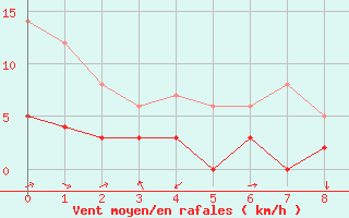 Courbe de la force du vent pour Annecy (74)