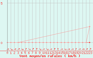 Courbe de la force du vent pour Douzens (11)