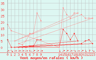 Courbe de la force du vent pour Boulc (26)