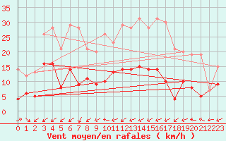 Courbe de la force du vent pour Malung A