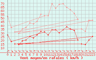 Courbe de la force du vent pour Gruissan (11)