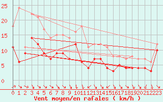 Courbe de la force du vent pour Bramon