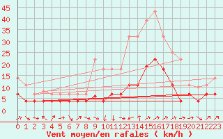 Courbe de la force du vent pour San Pablo de los Montes