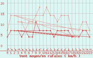 Courbe de la force du vent pour Murska Sobota