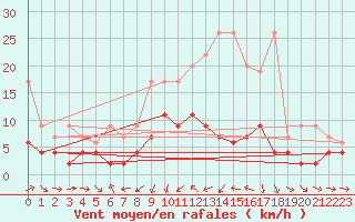 Courbe de la force du vent pour Les Charbonnires (Sw)