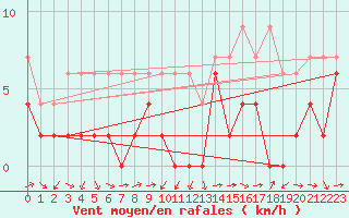 Courbe de la force du vent pour Scuol