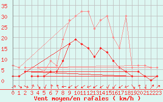 Courbe de la force du vent pour Adelboden