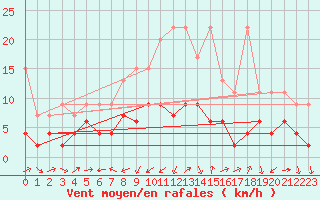 Courbe de la force du vent pour Arosa