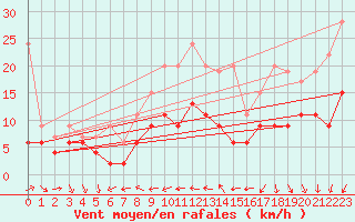 Courbe de la force du vent pour Nyon-Changins (Sw)