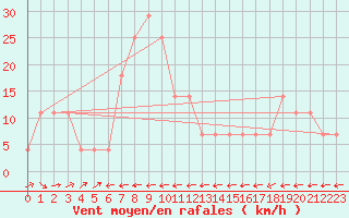 Courbe de la force du vent pour Galzig
