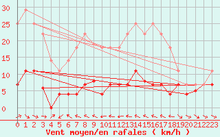 Courbe de la force du vent pour Grazalema