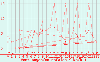 Courbe de la force du vent pour Murted Tur-Afb