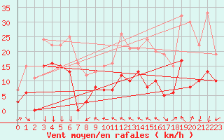 Courbe de la force du vent pour Galibier - Nivose (05)