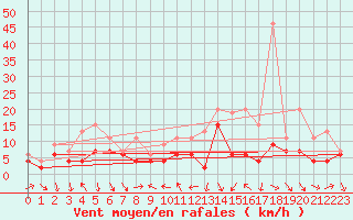 Courbe de la force du vent pour Reims-Prunay (51)