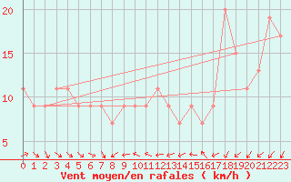 Courbe de la force du vent pour Inverbervie