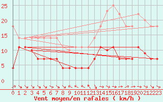 Courbe de la force du vent pour Pobra de Trives, San Mamede