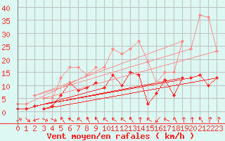 Courbe de la force du vent pour Belm