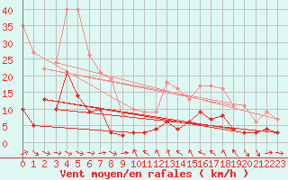 Courbe de la force du vent pour Toulon (83)