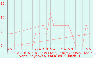 Courbe de la force du vent pour Krumbach