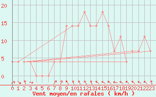 Courbe de la force du vent pour Holesov