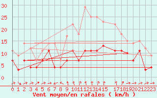 Courbe de la force du vent pour Yecla