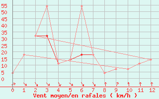 Courbe de la force du vent pour Rax / Seilbahn-Bergstat