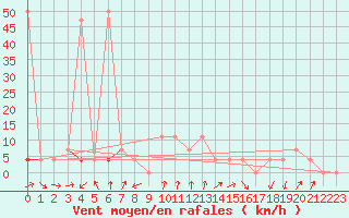 Courbe de la force du vent pour Aflenz