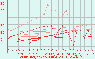 Courbe de la force du vent pour Geisenheim