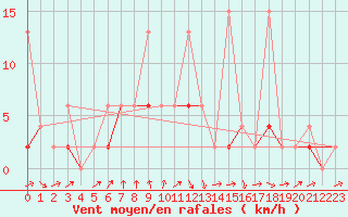 Courbe de la force du vent pour Karabk Kapullu