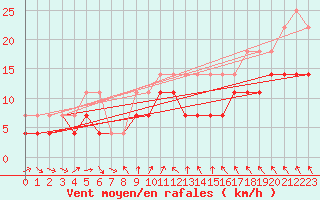 Courbe de la force du vent pour Manschnow