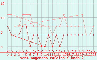 Courbe de la force du vent pour Veggli Ii