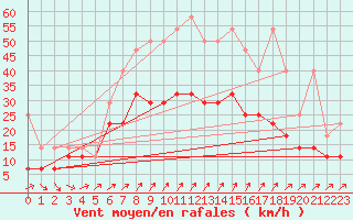 Courbe de la force du vent pour Schmuecke