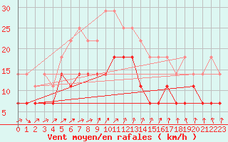 Courbe de la force du vent pour Chisineu Cris