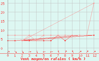 Courbe de la force du vent pour Czestochowa