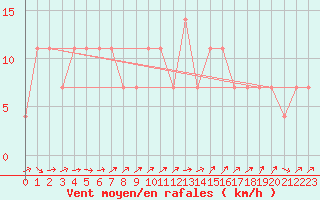 Courbe de la force du vent pour Lilienfeld / Sulzer