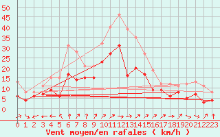 Courbe de la force du vent pour Coburg
