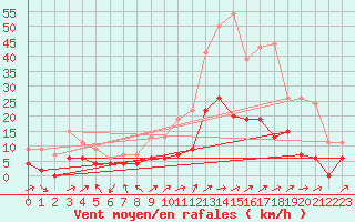 Courbe de la force du vent pour Le Puy - Loudes (43)