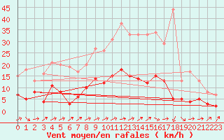Courbe de la force du vent pour Achres (78)
