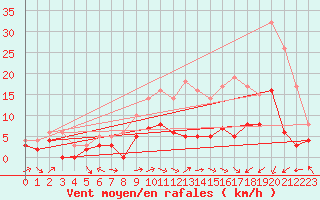Courbe de la force du vent pour Agen (47)