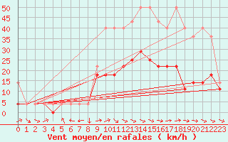 Courbe de la force du vent pour Lesko