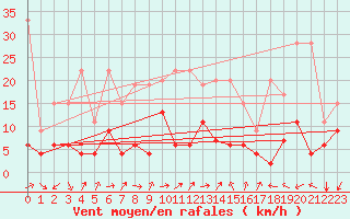 Courbe de la force du vent pour Vevey