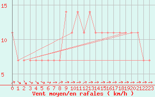 Courbe de la force du vent pour Beograd