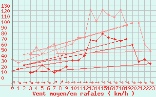 Courbe de la force du vent pour Crap Masegn