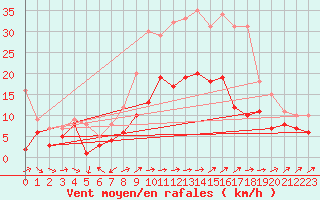 Courbe de la force du vent pour Wunsiedel Schonbrun