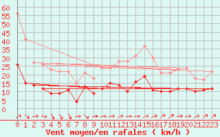 Courbe de la force du vent pour Muenchen-Stadt